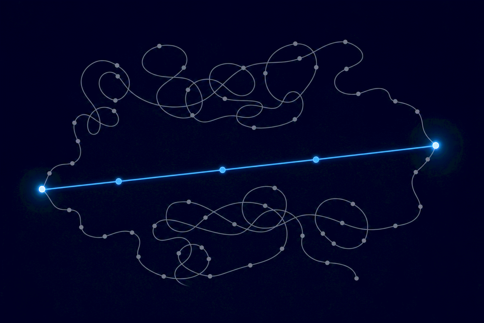 Two paths to the same destination: a long tangled path with dozens of iteration markers, and a short direct path with four