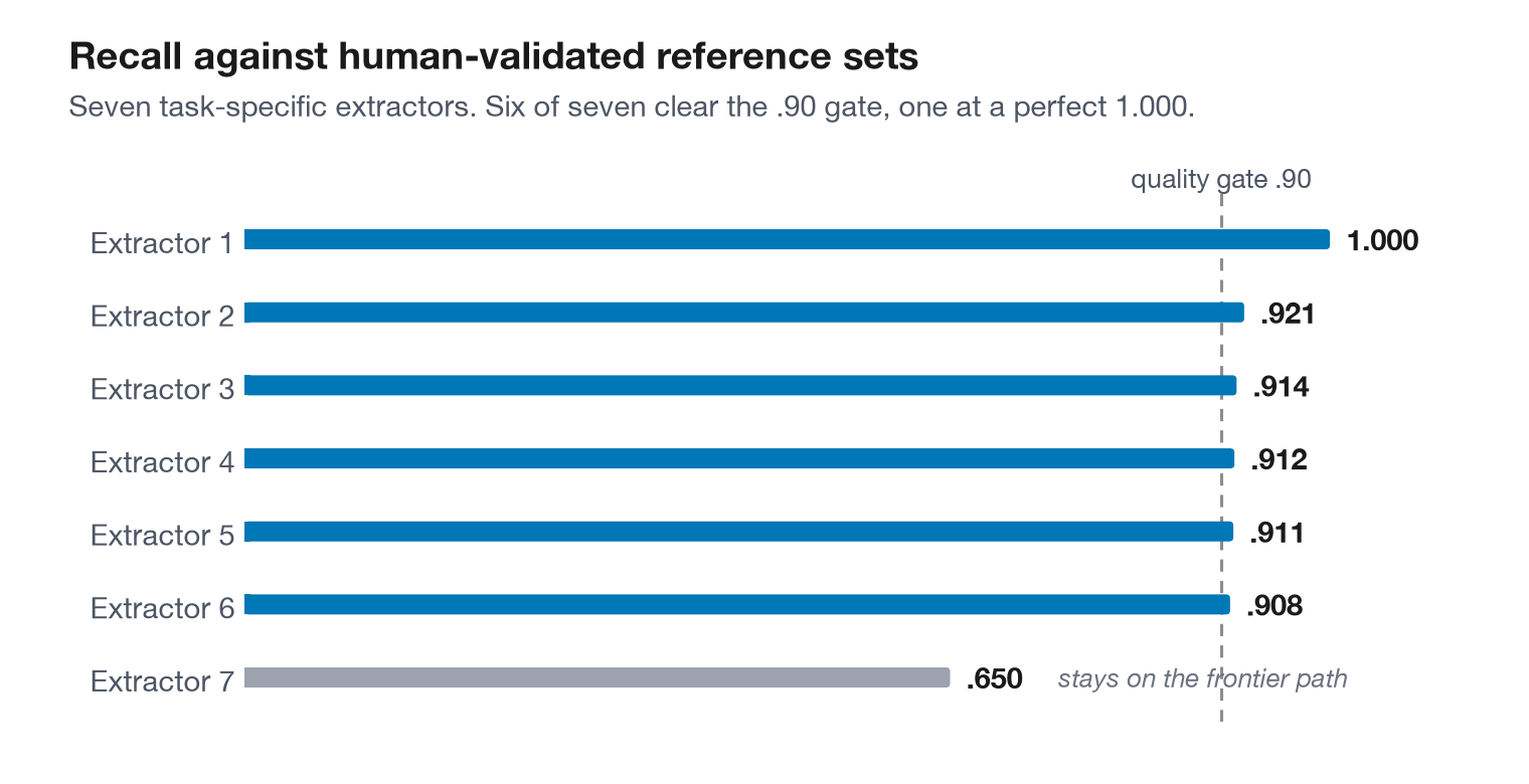 Recall of seven task-specific extraction models against human-validated reference sets, six above the .90 quality gate