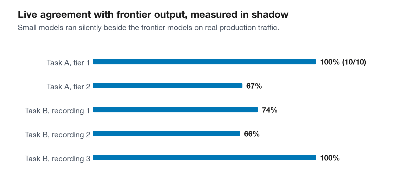 Live shadow agreement between small models and frontier output across tiers and recordings