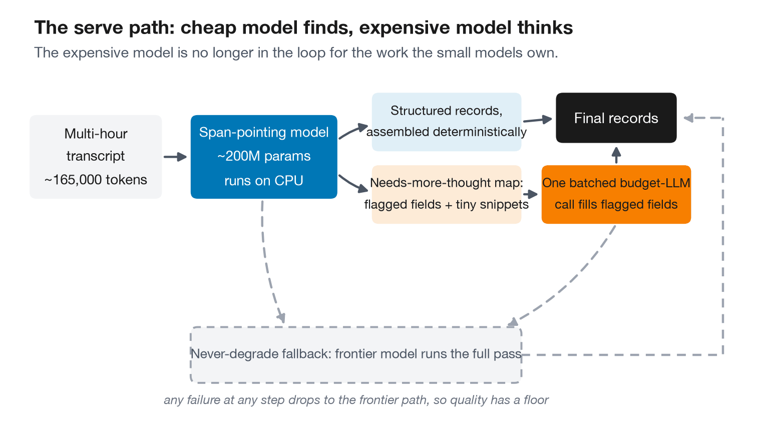 Architecture diagram of the serve path: transcript to span-pointing model to structured records plus a needs-more-thought map, one batched budget-LLM call, and a never-degrade frontier fallback