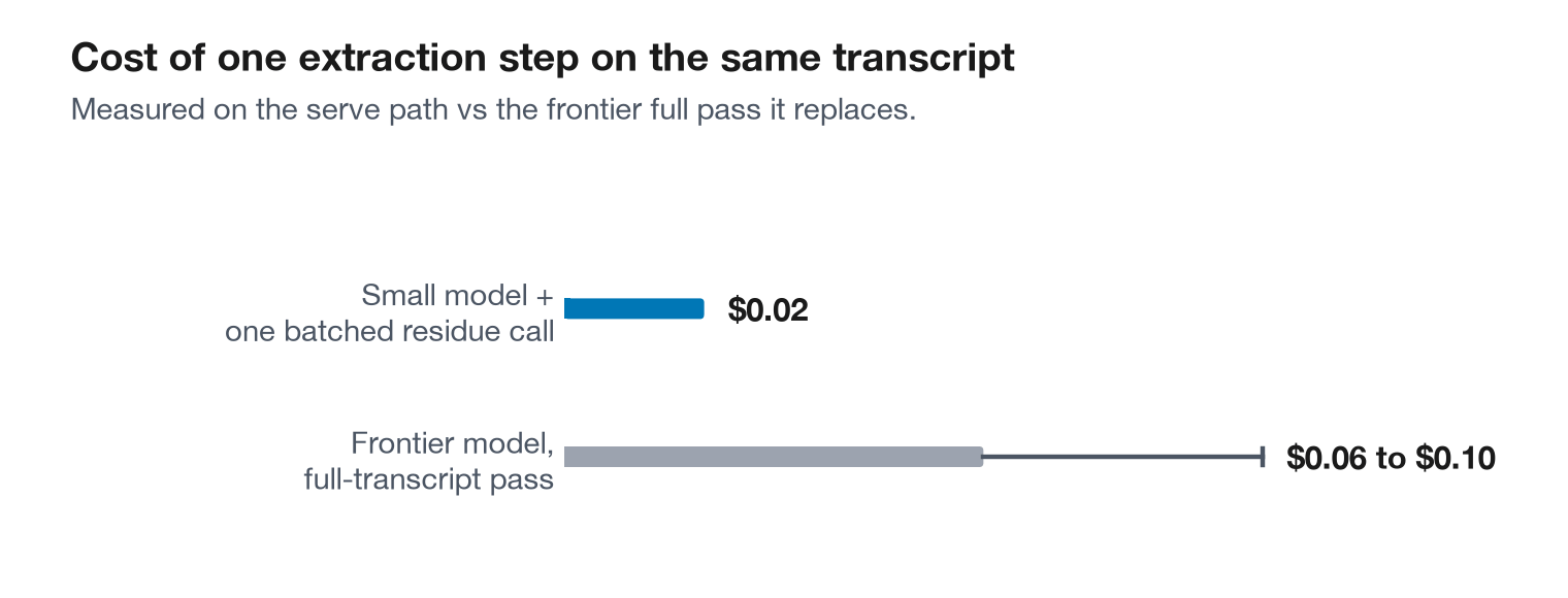 Per-step cost comparison: two cents for the small model plus residue call versus six to ten cents for a frontier full pass