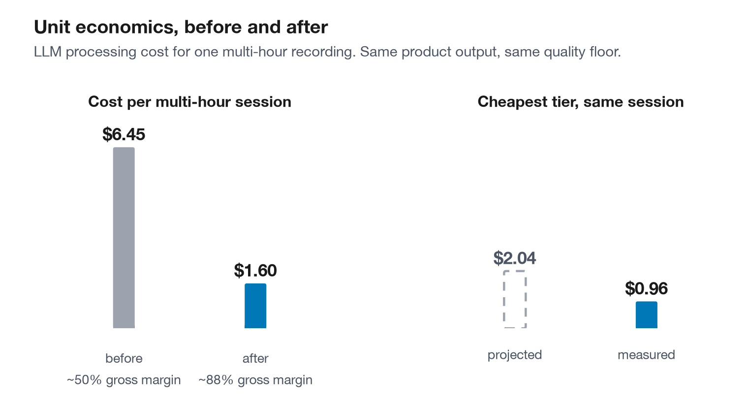 Unit economics before and after: session cost from $6.45 to $1.60, and a measured $0.96 against a $2.04 projection on the cheapest tier