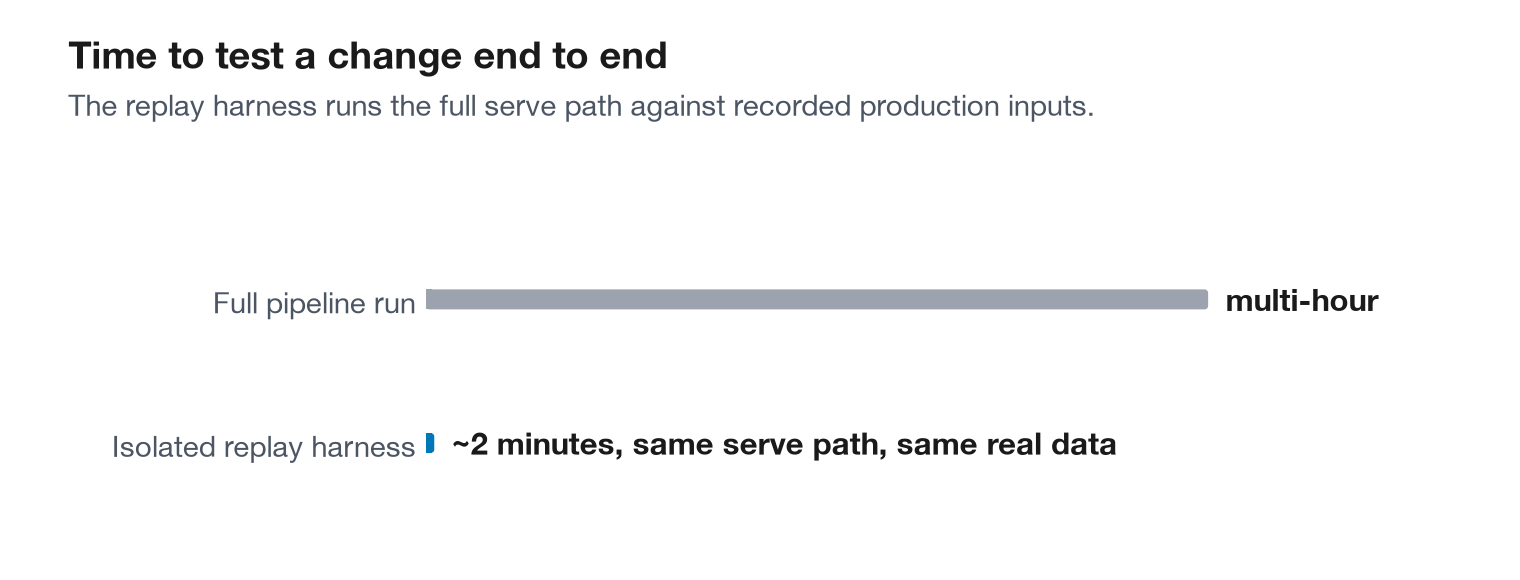 Iteration loop comparison: a multi-hour full pipeline run versus a two minute isolated replay harness